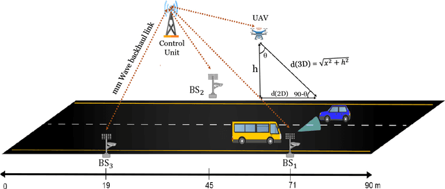 Figure 1 for Proactive Blockage Prediction for UAV assisted Handover in Future Wireless Network