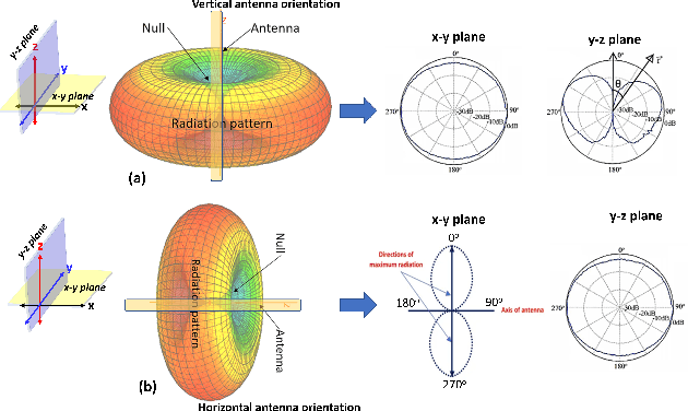 Figure 3 for Proactive Blockage Prediction for UAV assisted Handover in Future Wireless Network
