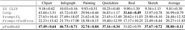 Figure 4 for Mixture of Experts Made Personalized: Federated Prompt Learning for Vision-Language Models