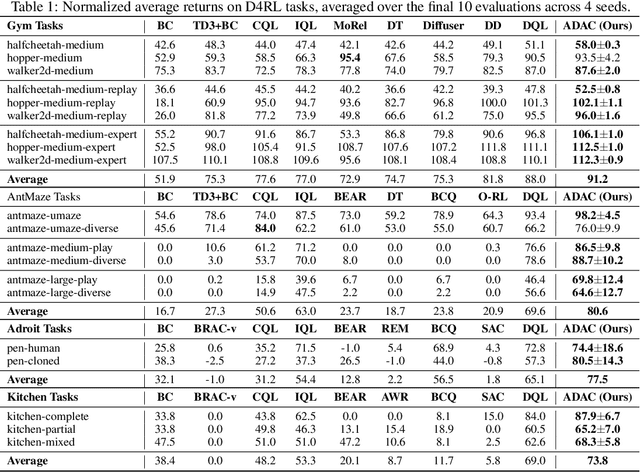 Figure 2 for Taming OOD Actions for Offline Reinforcement Learning: An Advantage-Based Approach