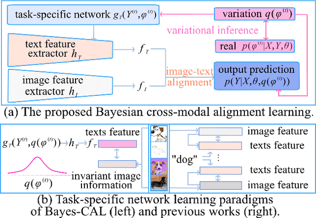 Figure 1 for Bayesian Cross-Modal Alignment Learning for Few-Shot Out-of-Distribution Generalization