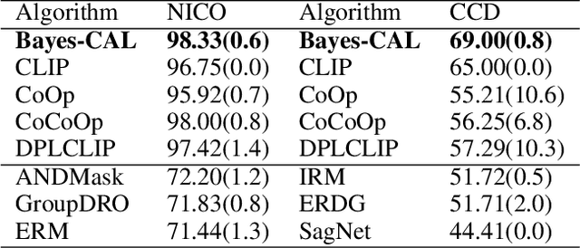 Figure 2 for Bayesian Cross-Modal Alignment Learning for Few-Shot Out-of-Distribution Generalization