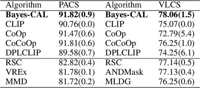 Figure 4 for Bayesian Cross-Modal Alignment Learning for Few-Shot Out-of-Distribution Generalization