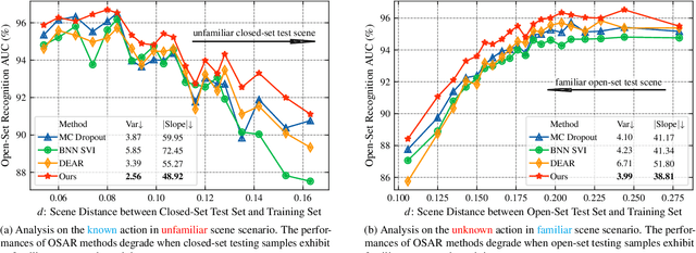 Figure 3 for SOAR: Scene-debiasing Open-set Action Recognition
