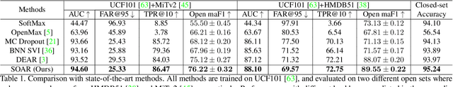 Figure 2 for SOAR: Scene-debiasing Open-set Action Recognition