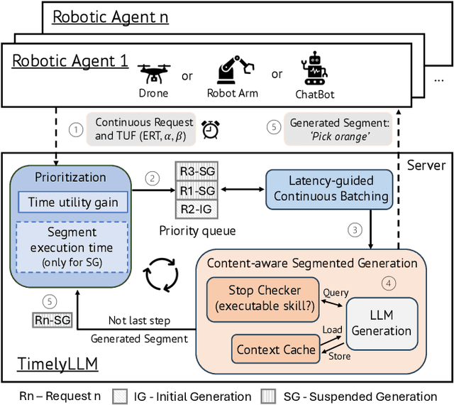 Figure 2 for TimelyLLM: Segmented LLM Serving System for Time-sensitive Robotic Applications
