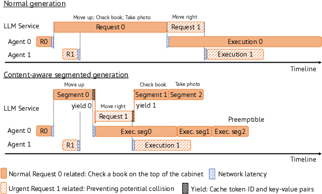 Figure 3 for TimelyLLM: Segmented LLM Serving System for Time-sensitive Robotic Applications