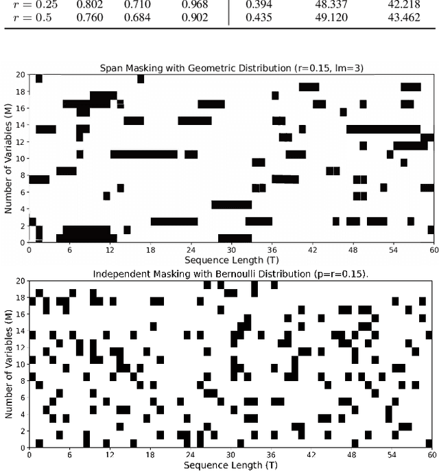 Figure 2 for MTS-DMAE: Dual-Masked Autoencoder for Unsupervised Multivariate Time Series Representation Learning