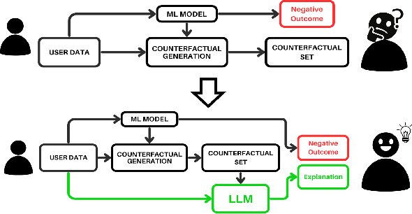 Figure 1 for Using LLMs for Explaining Sets of Counterfactual Examples to Final Users