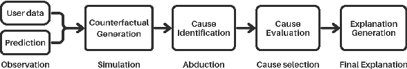 Figure 3 for Using LLMs for Explaining Sets of Counterfactual Examples to Final Users