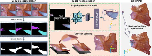 Figure 3 for EndoLRMGS: Complete Endoscopic Scene Reconstruction combining Large Reconstruction Modelling and Gaussian Splatting