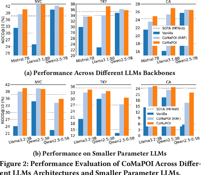 Figure 3 for CoMaPOI: A Collaborative Multi-Agent Framework for Next POI Prediction Bridging the Gap Between Trajectory and Language
