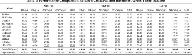 Figure 2 for CoMaPOI: A Collaborative Multi-Agent Framework for Next POI Prediction Bridging the Gap Between Trajectory and Language