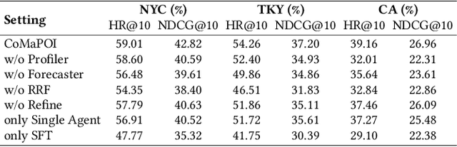 Figure 4 for CoMaPOI: A Collaborative Multi-Agent Framework for Next POI Prediction Bridging the Gap Between Trajectory and Language