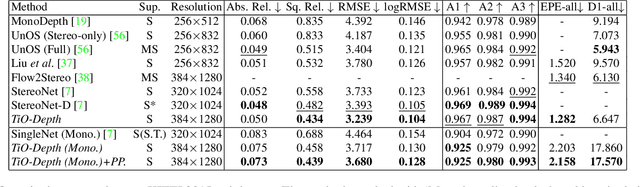 Figure 4 for Two-in-One Depth: Bridging the Gap Between Monocular and Binocular Self-supervised Depth Estimation