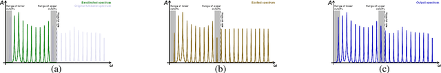 Figure 1 for DSP-informed bandwidth extension using locally-conditioned excitation and linear time-varying filter subnetworks