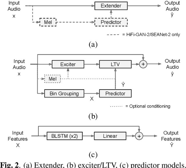 Figure 3 for DSP-informed bandwidth extension using locally-conditioned excitation and linear time-varying filter subnetworks