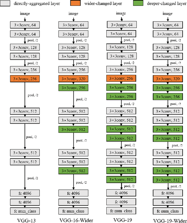 Figure 1 for FedADP: Unified Model Aggregation for Federated Learning with Heterogeneous Model Architectures