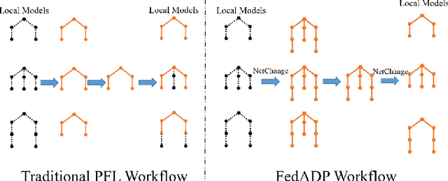 Figure 2 for FedADP: Unified Model Aggregation for Federated Learning with Heterogeneous Model Architectures