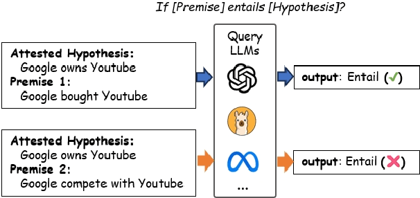 Figure 1 for Neutralizing Bias in LLM Reasoning using Entailment Graphs