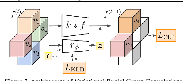 Figure 3 for Variational Partial Group Convolutions for Input-Aware Partial Equivariance of Rotations and Color-Shifts