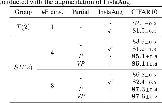 Figure 2 for Variational Partial Group Convolutions for Input-Aware Partial Equivariance of Rotations and Color-Shifts