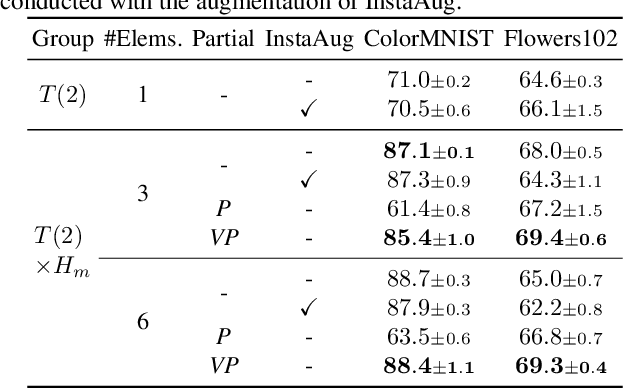 Figure 4 for Variational Partial Group Convolutions for Input-Aware Partial Equivariance of Rotations and Color-Shifts