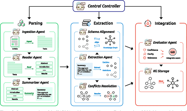 Figure 3 for KARMA: Leveraging Multi-Agent LLMs for Automated Knowledge Graph Enrichment