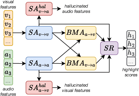 Figure 1 for Test-Time Adaptation for Video Highlight Detection Using Meta-Auxiliary Learning and Cross-Modality Hallucinations