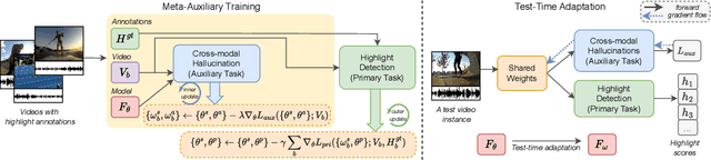 Figure 3 for Test-Time Adaptation for Video Highlight Detection Using Meta-Auxiliary Learning and Cross-Modality Hallucinations