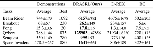 Figure 3 for Distance-rank Aware Sequential Reward Learning for Inverse Reinforcement Learning with Sub-optimal Demonstrations