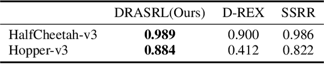 Figure 4 for Distance-rank Aware Sequential Reward Learning for Inverse Reinforcement Learning with Sub-optimal Demonstrations