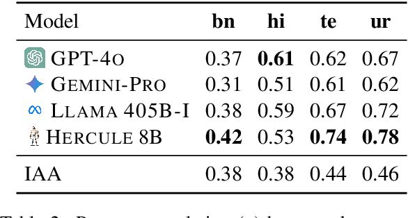 Figure 4 for Cross-Lingual Auto Evaluation for Assessing Multilingual LLMs