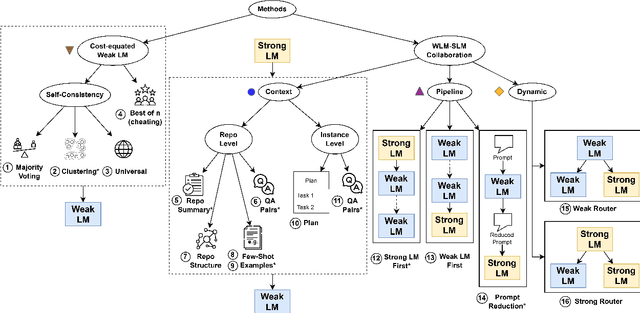 Figure 1 for An Empirical Study on Strong-Weak Model Collaboration for Repo-level Code Generation