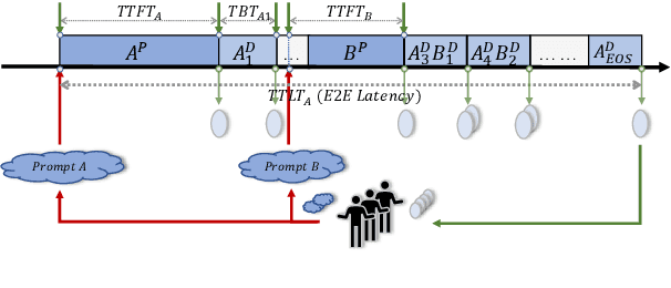 Figure 3 for Revisiting SLO and Goodput Metrics in LLM Serving