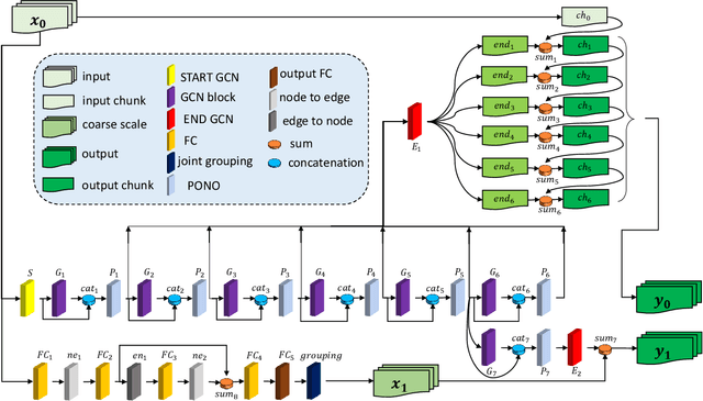 Figure 3 for Multiscale Residual Learning of Graph Convolutional Sequence Chunks for Human Motion Prediction