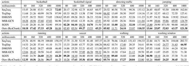 Figure 2 for Multiscale Residual Learning of Graph Convolutional Sequence Chunks for Human Motion Prediction