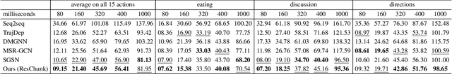 Figure 4 for Multiscale Residual Learning of Graph Convolutional Sequence Chunks for Human Motion Prediction