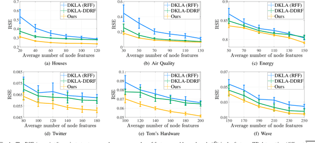 Figure 2 for Decentralized Kernel Ridge Regression Based on Data-dependent Random Feature