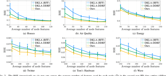 Figure 3 for Decentralized Kernel Ridge Regression Based on Data-dependent Random Feature