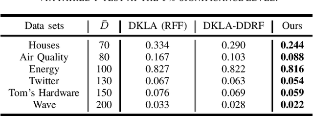 Figure 4 for Decentralized Kernel Ridge Regression Based on Data-dependent Random Feature