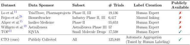 Figure 4 for Automatically Labeling $200B Life-Saving Datasets: A Large Clinical Trial Outcome Benchmark