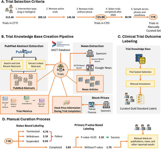 Figure 1 for Automatically Labeling $200B Life-Saving Datasets: A Large Clinical Trial Outcome Benchmark