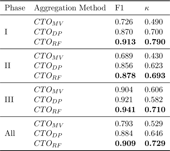 Figure 2 for Automatically Labeling $200B Life-Saving Datasets: A Large Clinical Trial Outcome Benchmark