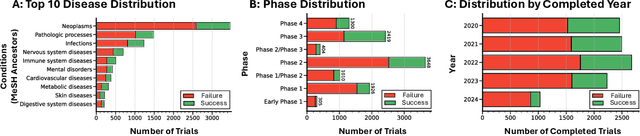 Figure 3 for Automatically Labeling $200B Life-Saving Datasets: A Large Clinical Trial Outcome Benchmark