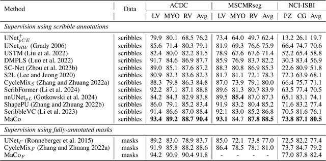 Figure 2 for From Few to More: Scribble-based Medical Image Segmentation via Masked Context Modeling and Continuous Pseudo Labels
