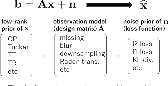 Figure 1 for ADMM-MM Algorithm for General Tensor Decomposition