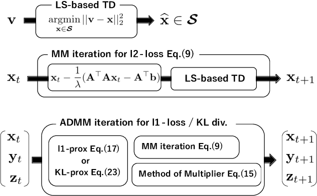 Figure 3 for ADMM-MM Algorithm for General Tensor Decomposition