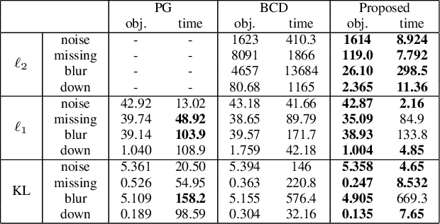 Figure 2 for ADMM-MM Algorithm for General Tensor Decomposition