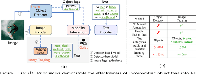 Figure 1 for Tag2Text: Guiding Vision-Language Model via Image Tagging